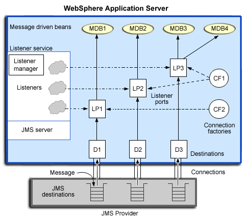 main components of WebSphere support for message-driven beans