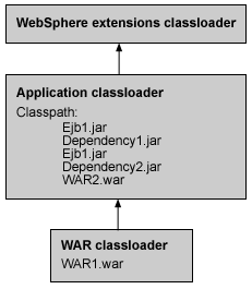 This example shows that when the application classloader policy is set to SINGLE, a single application classloader loads all <a href=