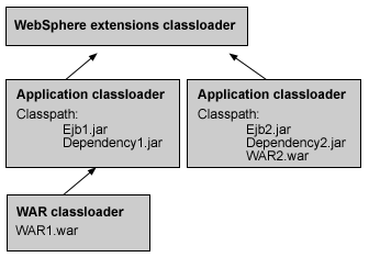 This example shows that when the application classloader policy of an application server is set to MULTIPLE, each application on the server has its own classloader