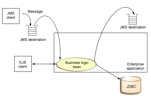 Asynchronous message handling by an J2EE application