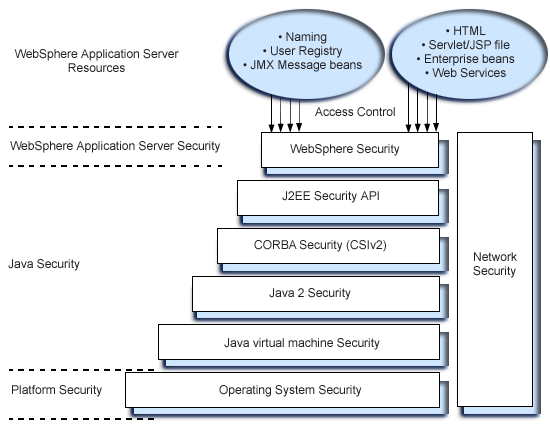 WebSphere security operating environment