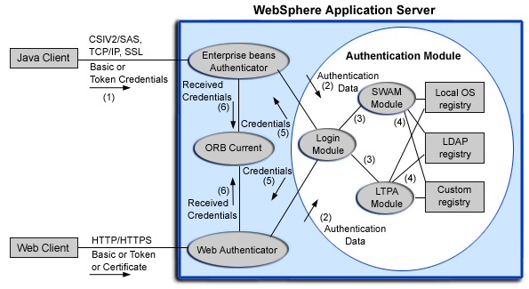 WebSphere Application Server authentication process