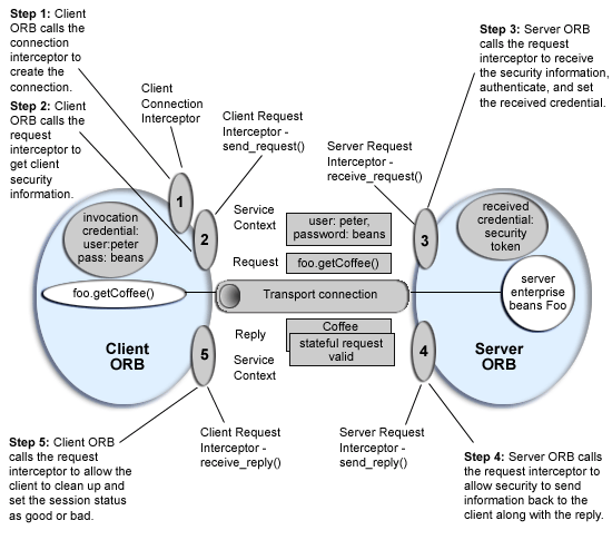 Flow for CSIv2