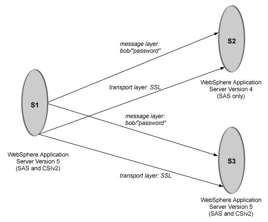 Scenario 5: Interoperability with WebSphere Application Server Version 4