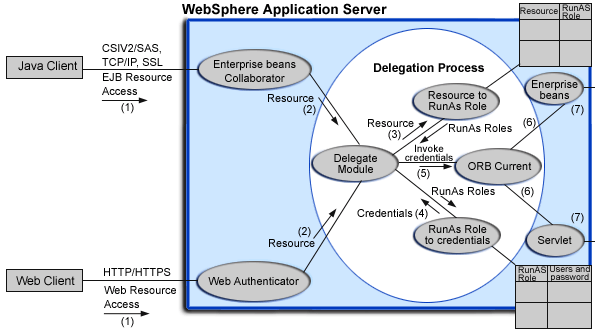 WebSphere Application Server delegation mechanism