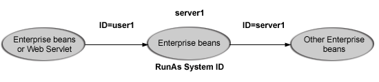 System identity delegation