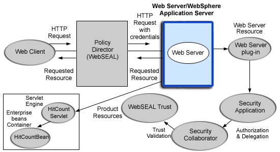 WebSphere and WebSeal integration