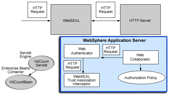 WebSeal and the HTTP Server