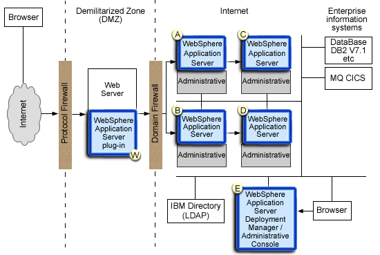 Multiple-tier business computing environment