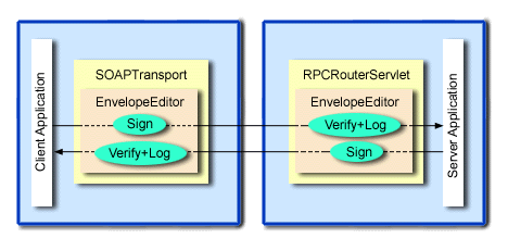 How a SOAP signature works