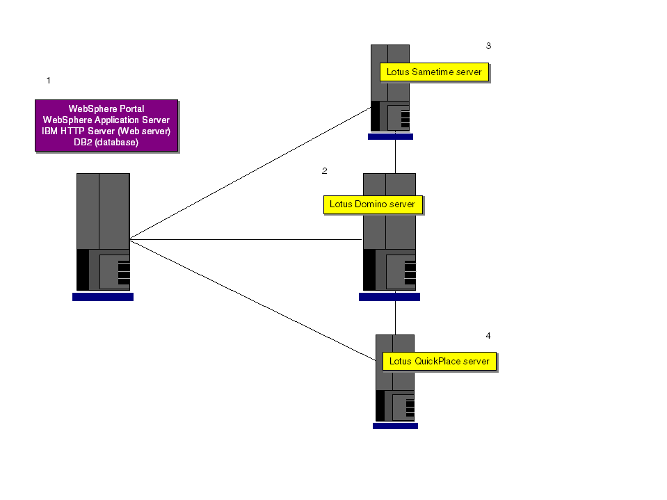 Installation example: collaboration