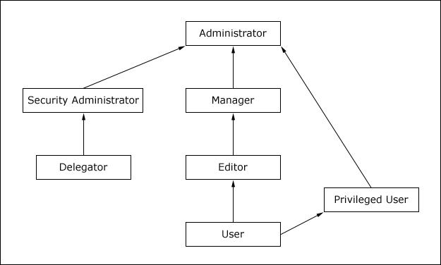 Illustration of role hierarchy
