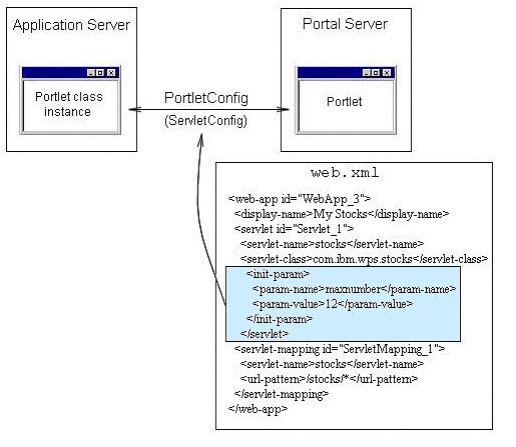 Application server and portal server view of a portlet