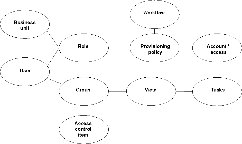 Securing data for user access to resources