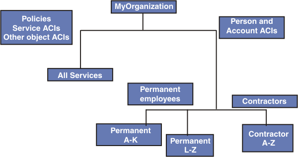 Example organization chart