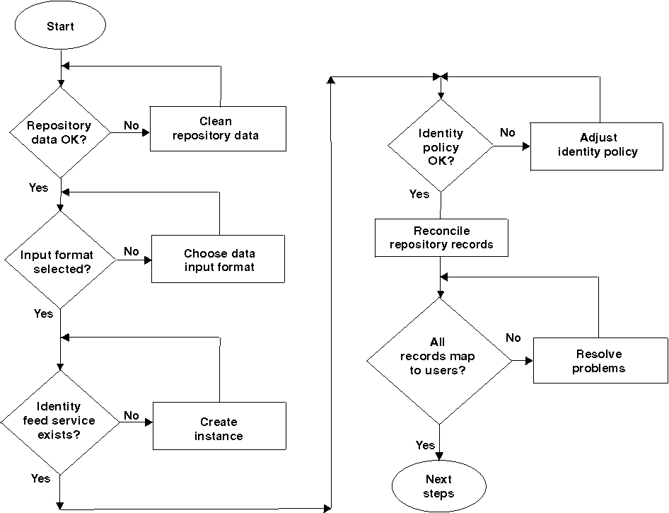 Obtaining identity data