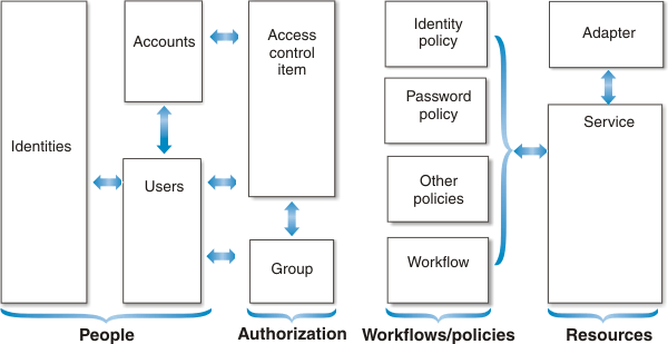 Users, authorization, and resources