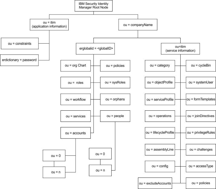 Security Identity Manager directory tree