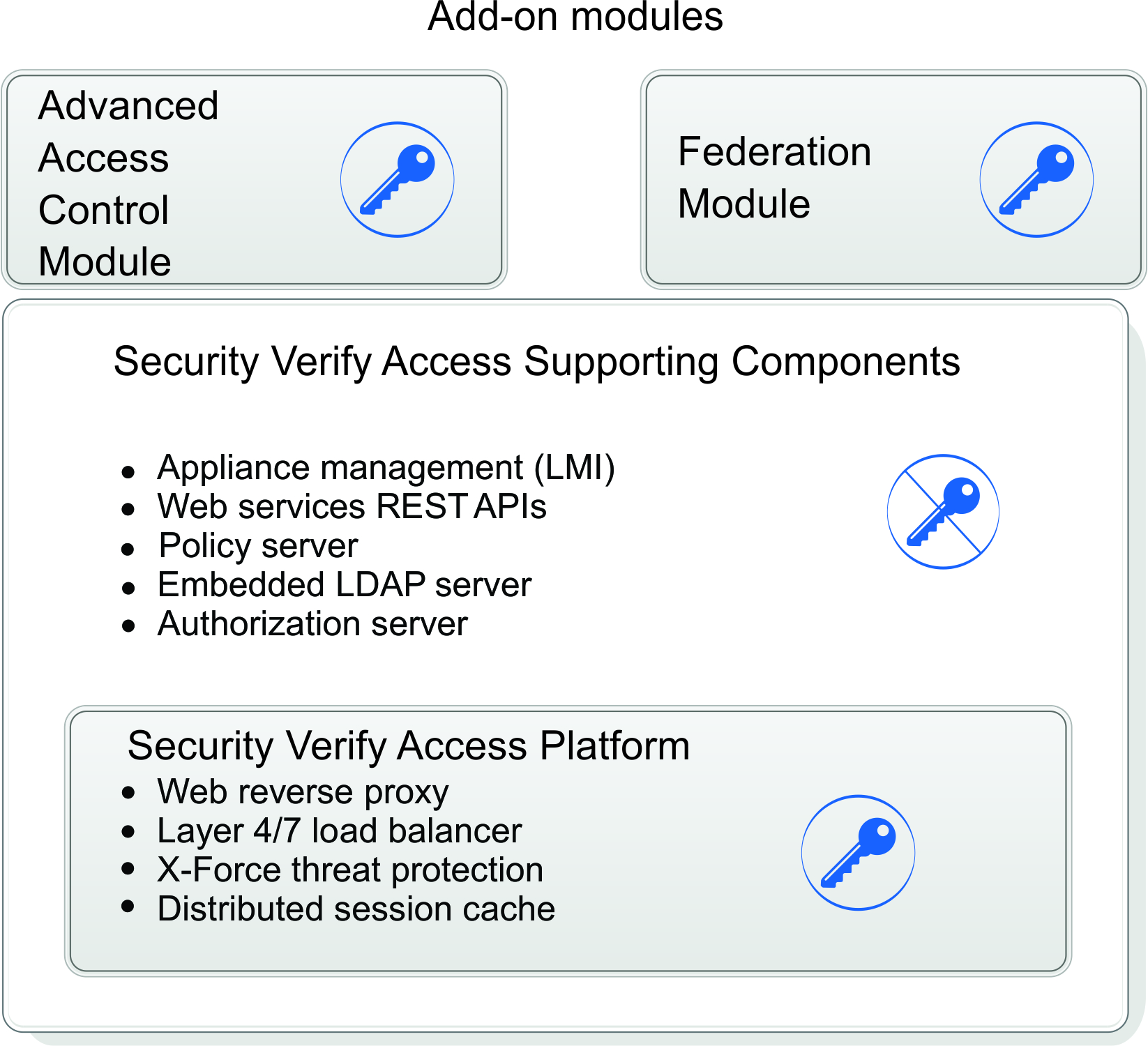 Product activation levels for the IBM Security Verify Access product