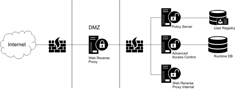 Sample cluster environment