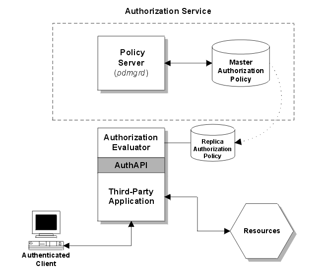 Authorization API: local cache mode