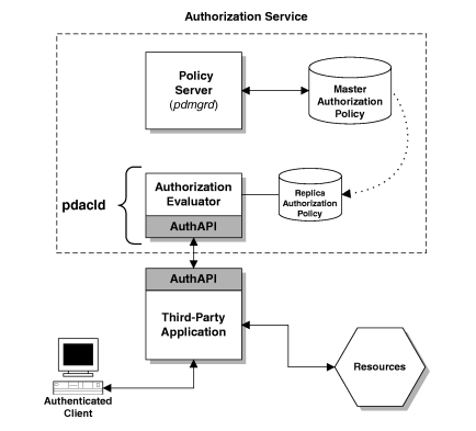 Authorization API: remote cache mode