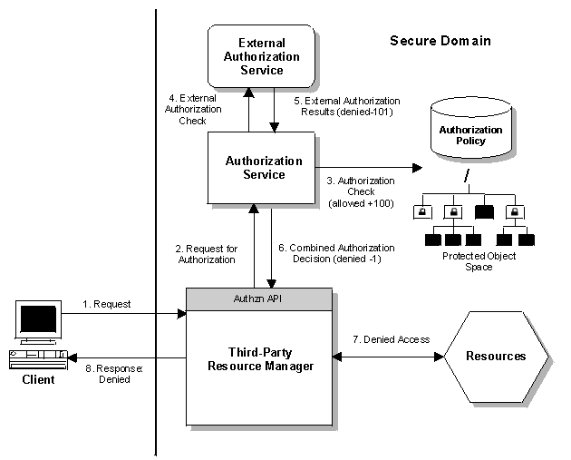 External authorization service with an application server