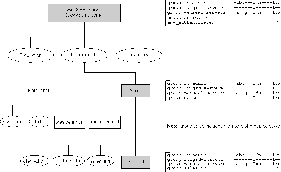 ACL inheritance example