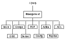 Figure showing the /Management object space within the <a href=