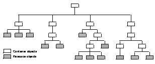 Figure showing a logical representation of a <a href=