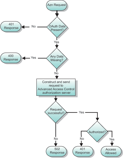 Flowchart representing the logical flow of OAuth authorization decisions