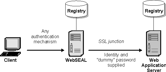 BA Header contains identity and dummy password