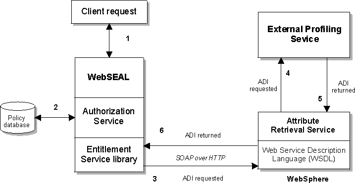 Dynamic ADI retrieval