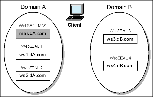 Example configuration for e-community process flow