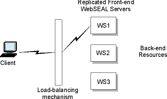 Failover for replicated WebSEAL servers