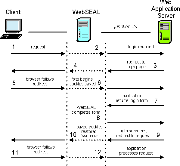 Forms single sign-on process flow