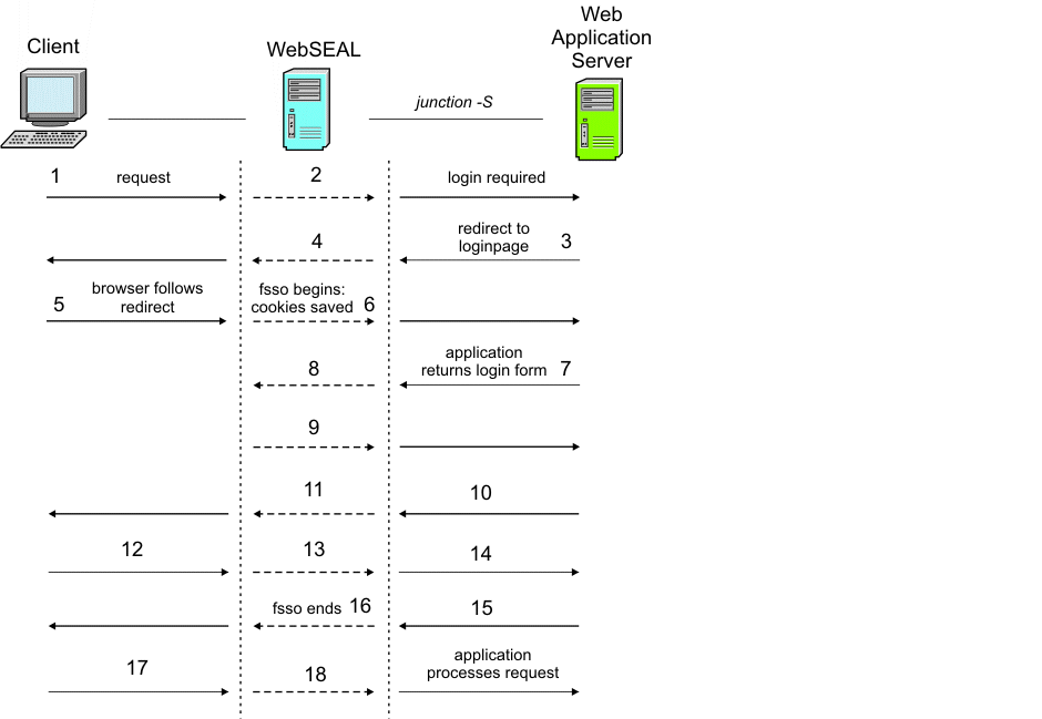 Forms single sign-on credential relearning flow