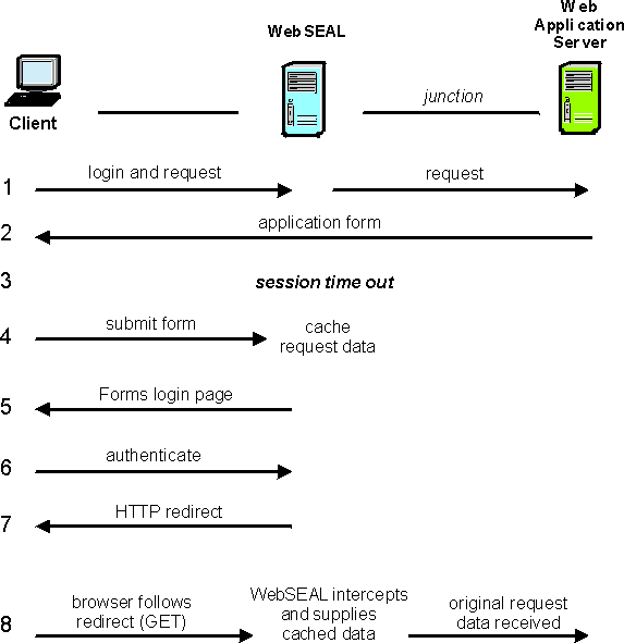 Example WebSEAL request caching process flow