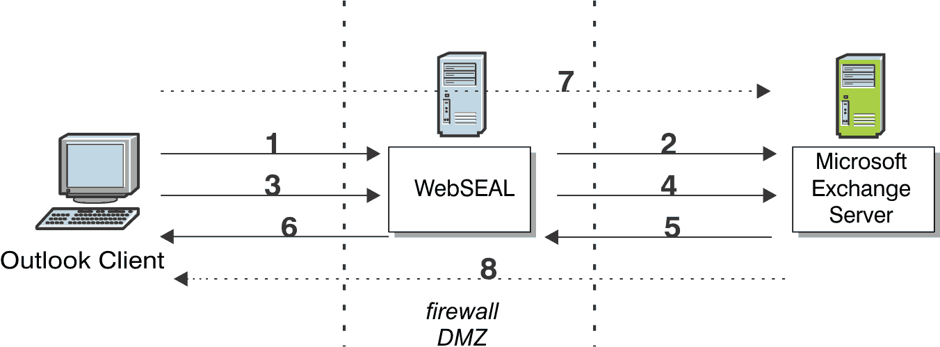 WebSEAL acts as a reverse proxy between the Outlook client and the Exchange server.