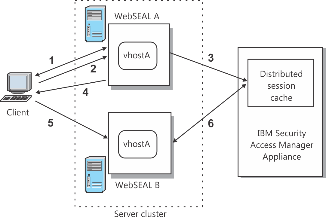 Distributed session cache process flow