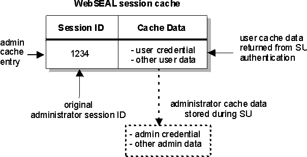 Swapping administrator and user cache data during switch user