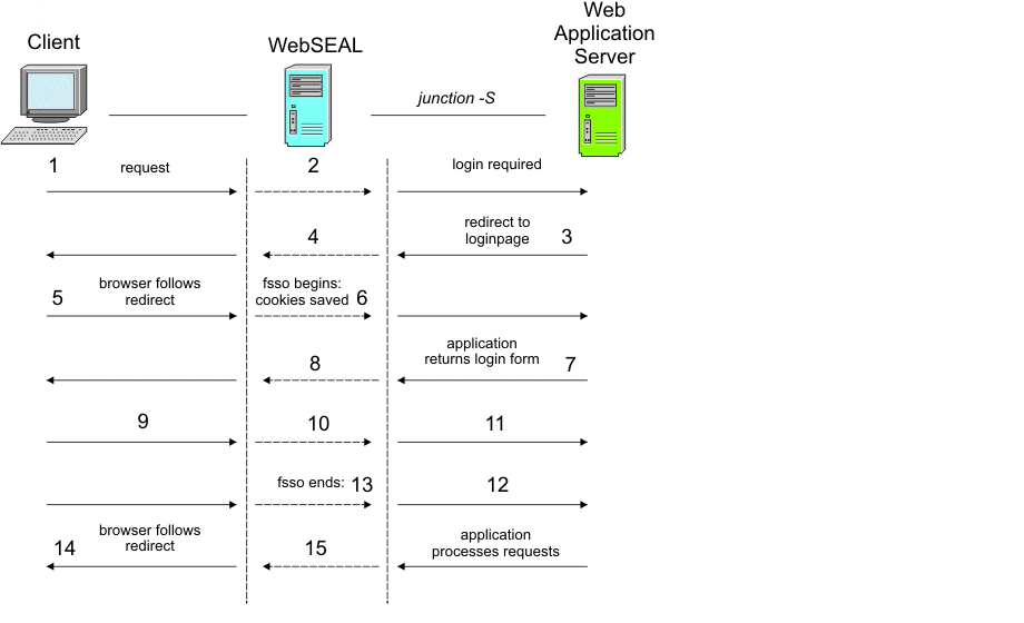 Forms single sign-on learning flow