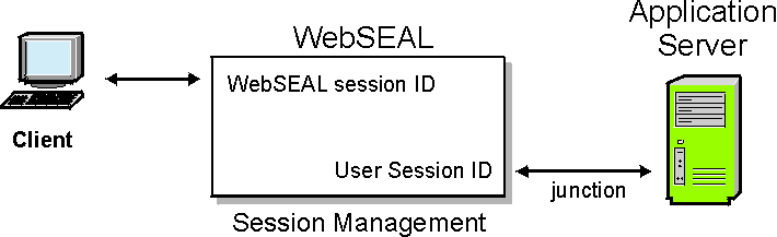 Session management