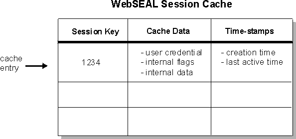 WebSEAL session cache