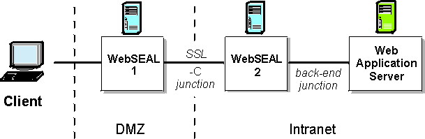 WebSEAL-to-WebSEAL junction scenario
