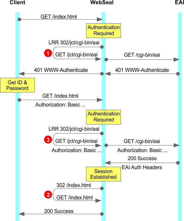 The final flow with the redirects.