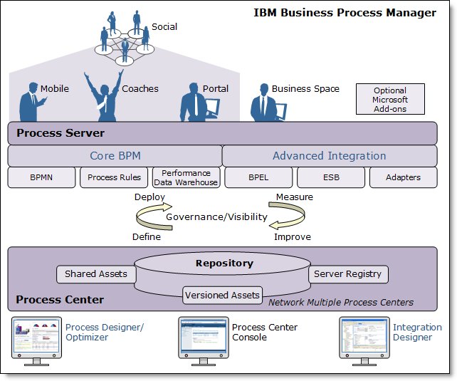 Ibm Business Process Manager