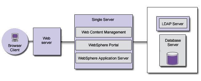 Configure Server with Content Manager