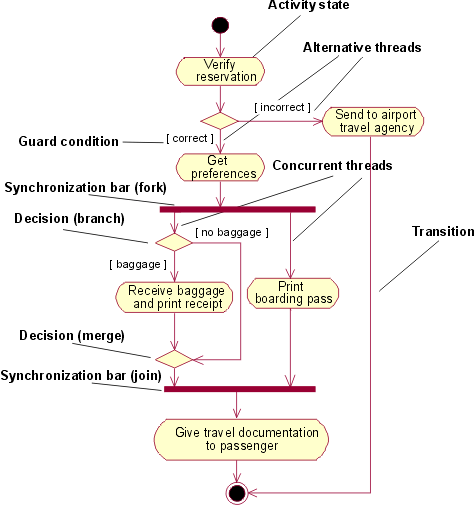 This diagram shows the equivalent UML 1.x version.