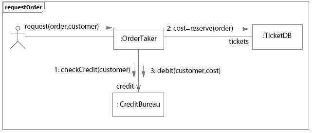 Example of Communication Diagram for an Ordering system.